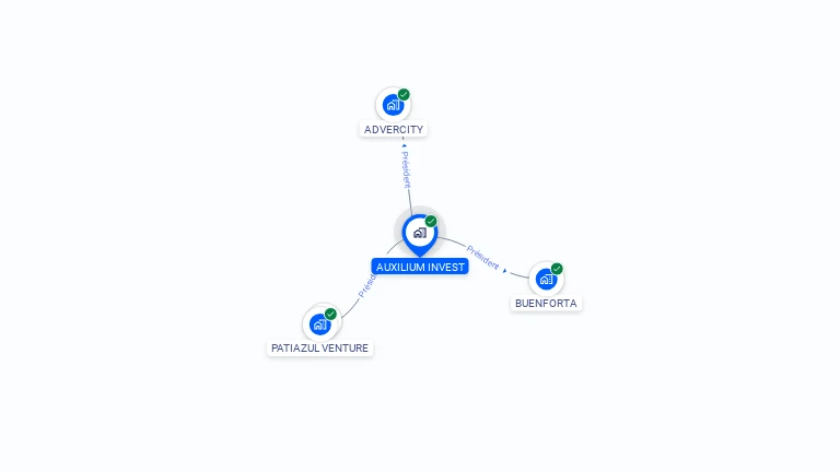 Cartographie gratuite d'AUXILIUM INVEST