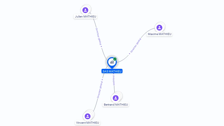 Cartographie gratuite de SAS MATHIEU