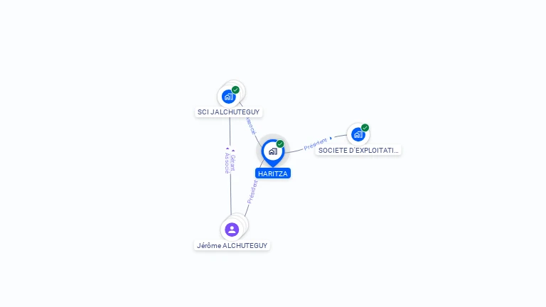 Cartographie gratuite de HARITZA