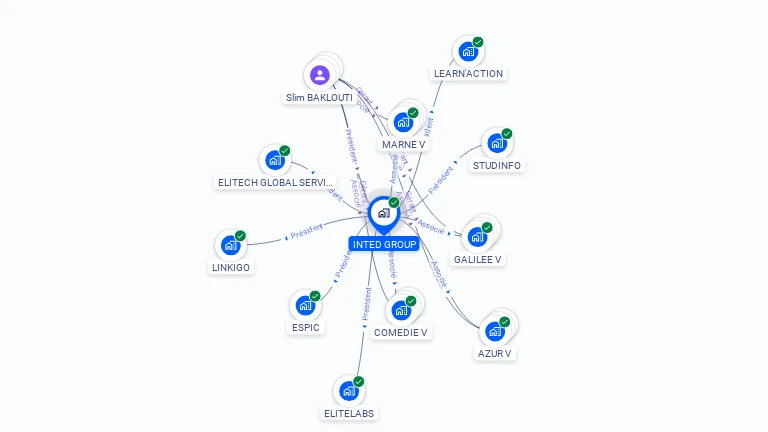 Cartographie gratuite d'INTED GROUP