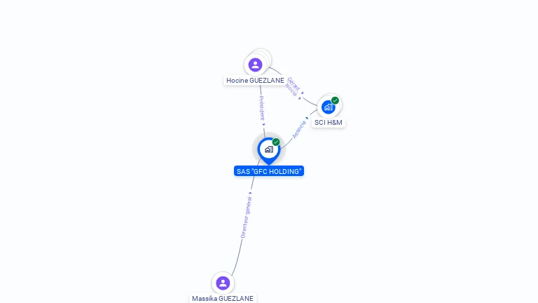 Cartographie gratuite de SAS GFC HOLDING