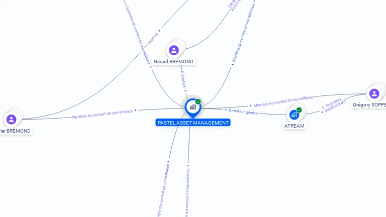 Cartographie gratuite de PASTEL ASSET MANAGEMENT