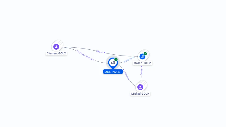 Cartographie gratuite de MCG INVEST