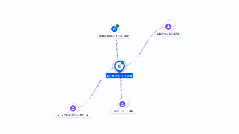 Cartographie gratuite d'OLDER IS BETTER