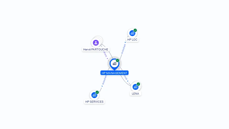 Cartographie gratuite de HP MANAGEMENT