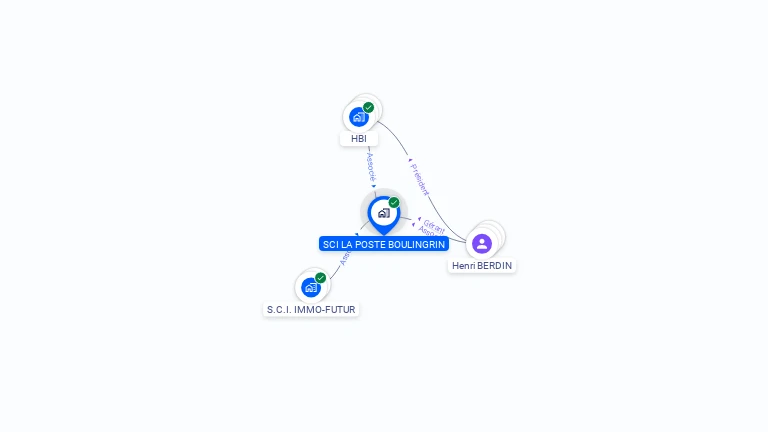 Cartographie gratuite de SCI LA POSTE BOULINGRIN