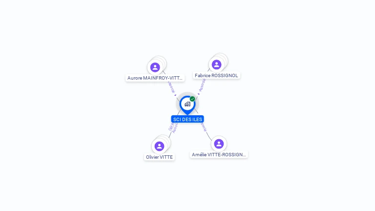 Cartographie gratuite de SCI DES ILES