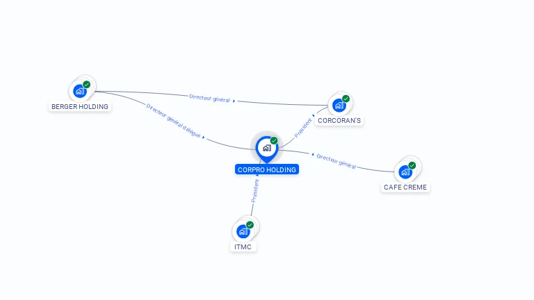 Cartographie gratuite de CORPRO HOLDING