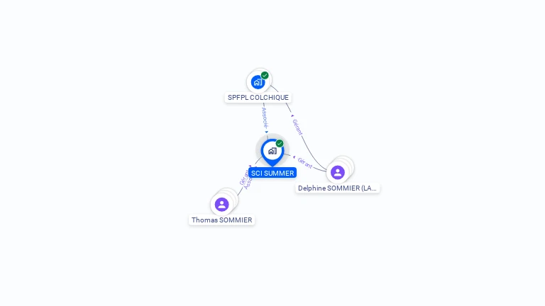 Cartographie gratuite de SCI SUMMER