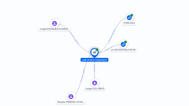 Cartographie gratuite de LMB INVESTISSEMENT