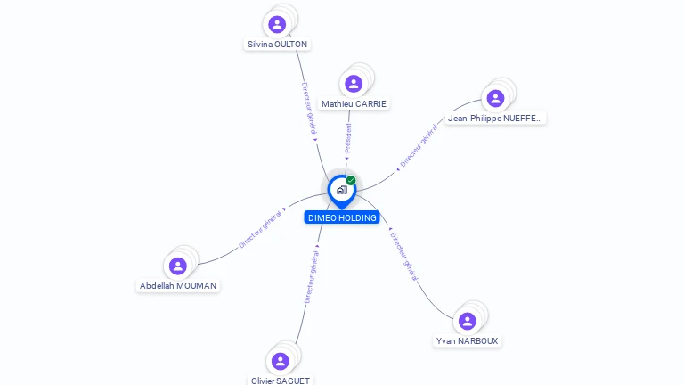 Cartographie gratuite de DIMEO HOLDING