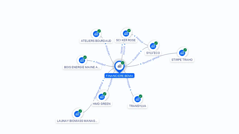 Cartographie gratuite de FINANCIERE BEMA