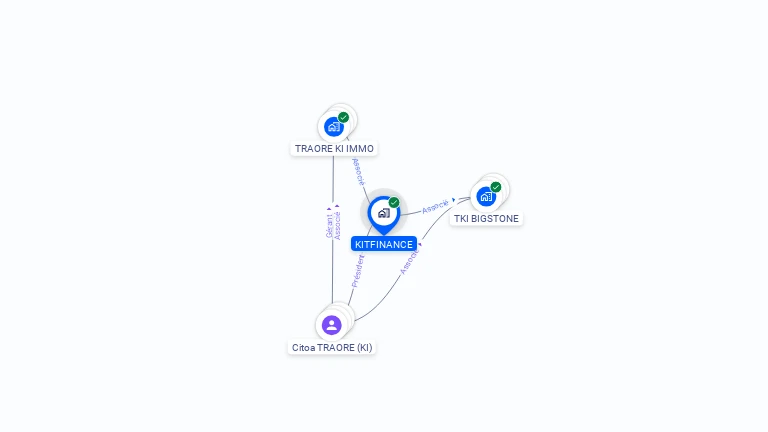 Cartographie gratuite de KITFINANCE