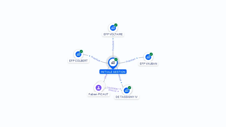 Cartographie gratuite d'INITIALE GESTION