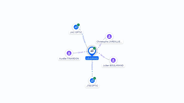 Cartographie gratuite de LOJUVIAG