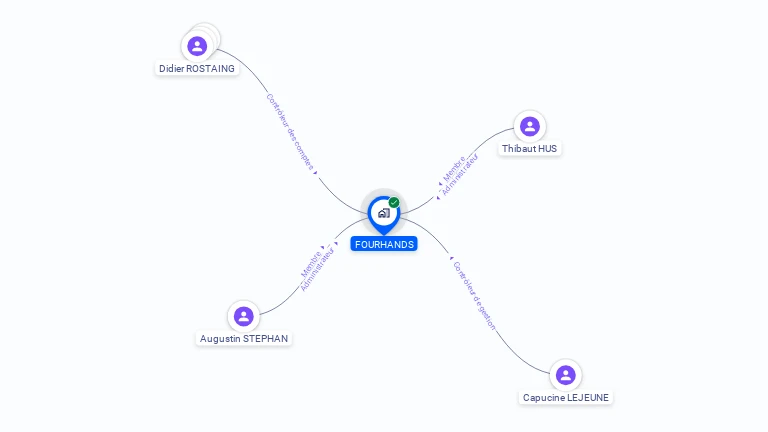Cartographie gratuite de FOURHANDS