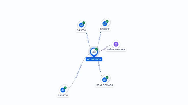 Cartographie gratuite de WD GESTION