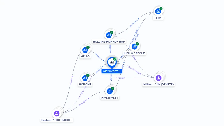 Cartographie gratuite de GIE SWEET4U