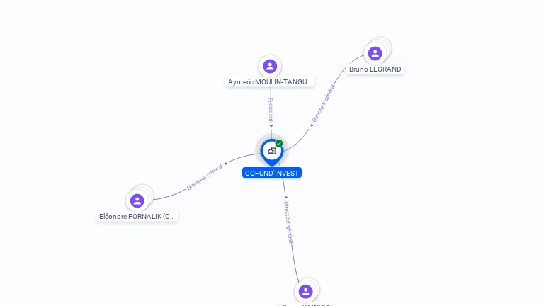 Cartographie gratuite de COFUND'INVEST