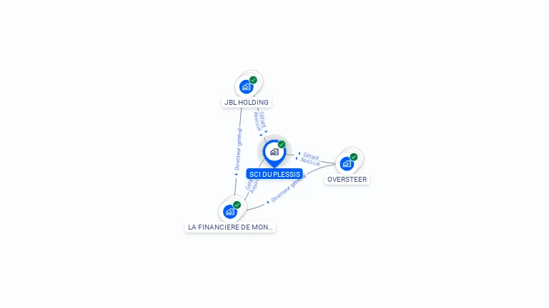 Cartographie gratuite de SCI DU PLESSIS