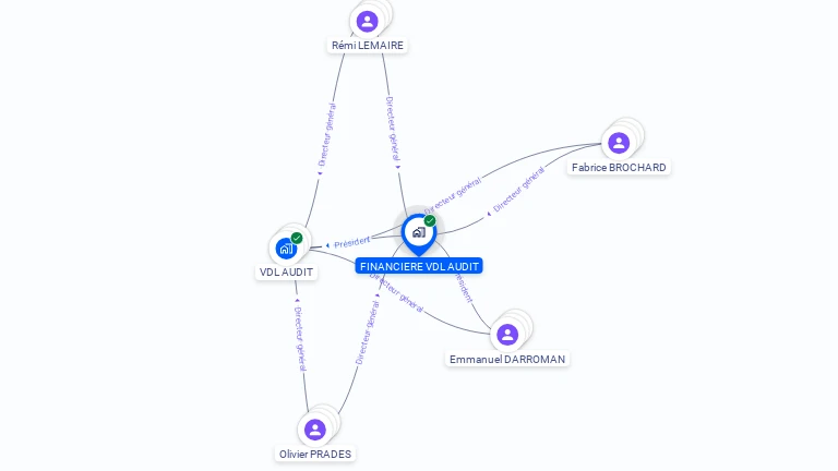 Cartographie gratuite de FINANCIERE VDL AUDIT