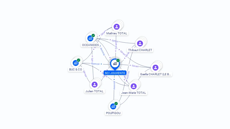 Cartographie gratuite de SCI JOUVENTE