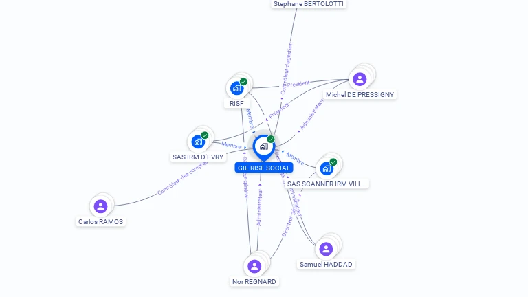 Cartographie gratuite de GIE RISF SOCIAL