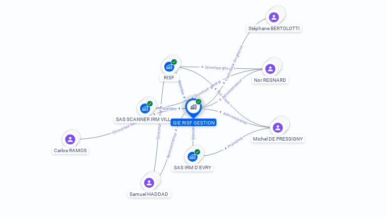 Cartographie gratuite de GIE RISF GESTION