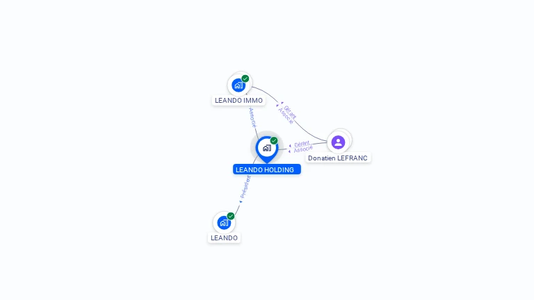 Cartographie gratuite de LEANDO HOLDING