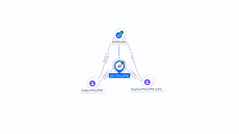 Cartographie gratuite de SCI PHILIPPE