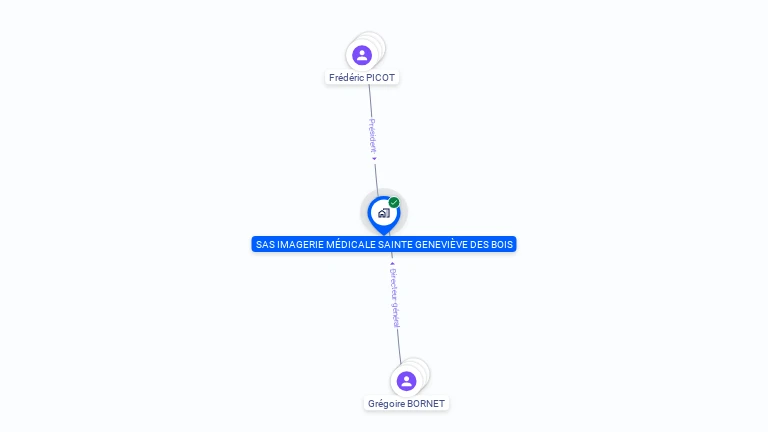 Cartographie gratuite de SAS IMAGERIE MEDICALE SAINTE GENEVIEVE DES BOIS