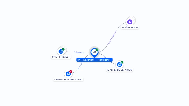 Cartographie gratuite de CATHYLAIN PARTICIPATIONS