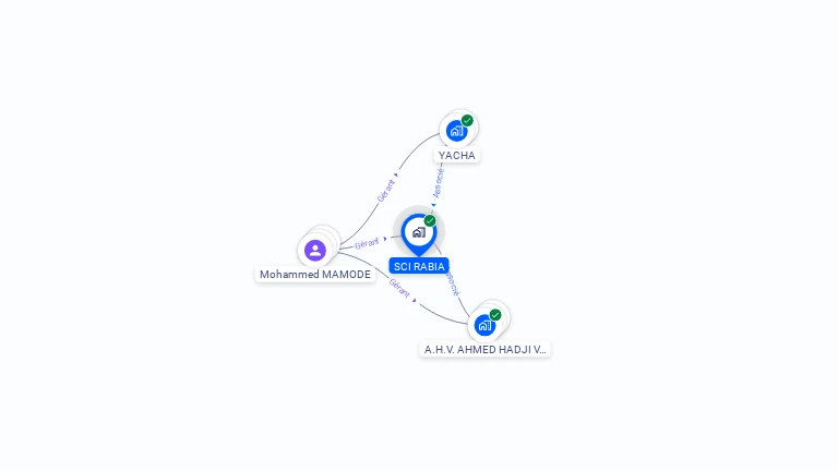 Cartographie gratuite de SCI RABIA