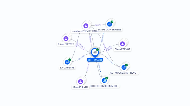 Cartographie gratuite de SCI PIMALO