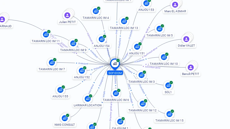 Cartographie gratuite de SOFIDOM