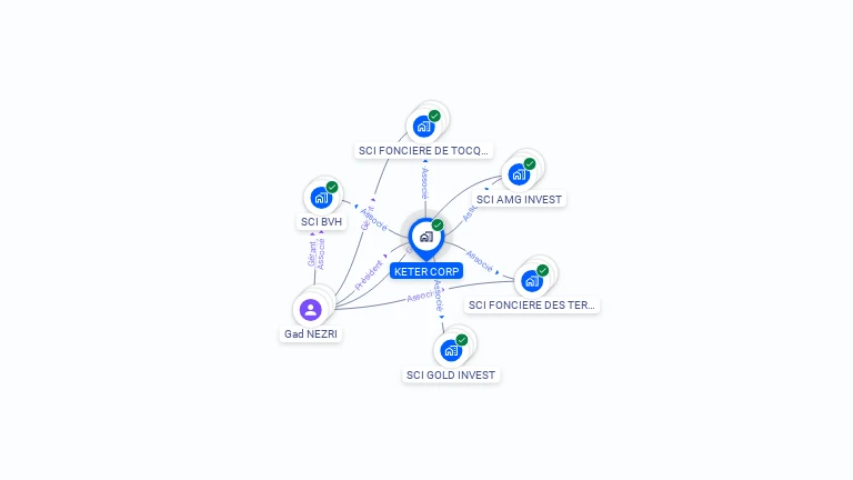Cartographie gratuite de KETER CORP