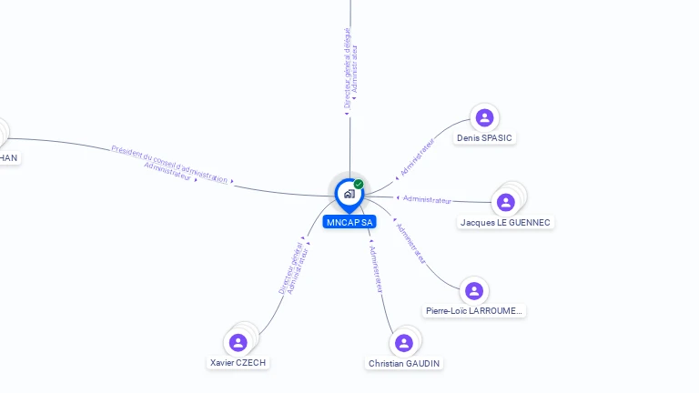 Cartographie gratuite de MNCAP SA