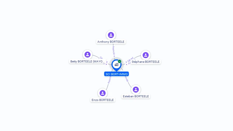 Cartographie gratuite de SCI BORT-IMMO