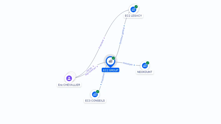 Cartographie gratuite d'EC2 GROUP