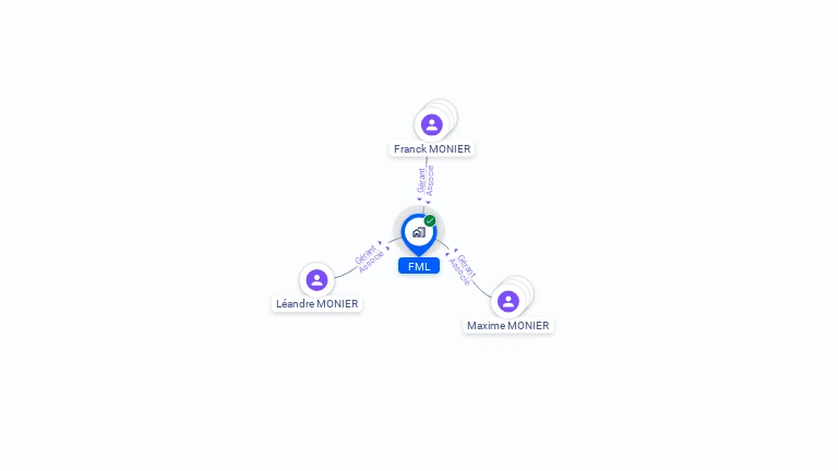 Cartographie gratuite de SCI FML