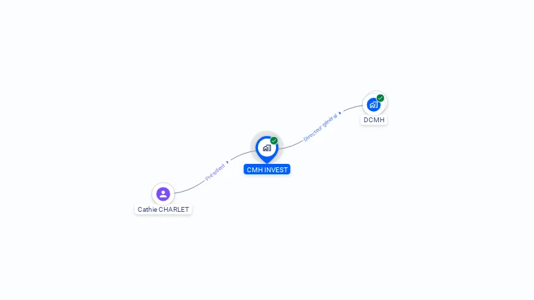 Cartographie gratuite de CMH INVEST