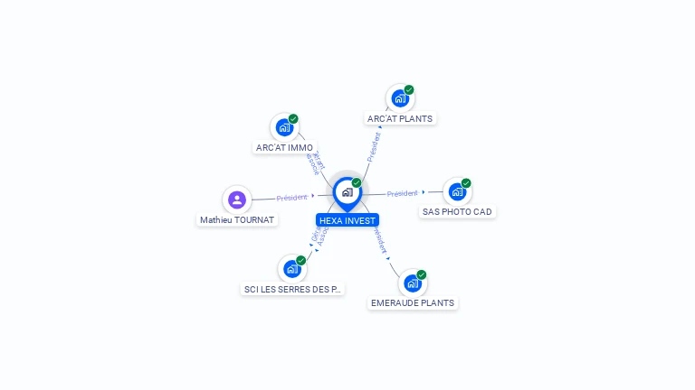 Cartographie gratuite de HEXA INVEST
