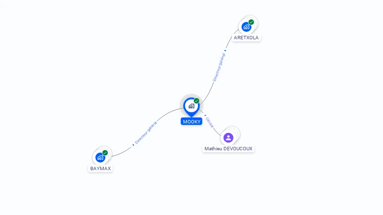 Cartographie gratuite de MOOKY