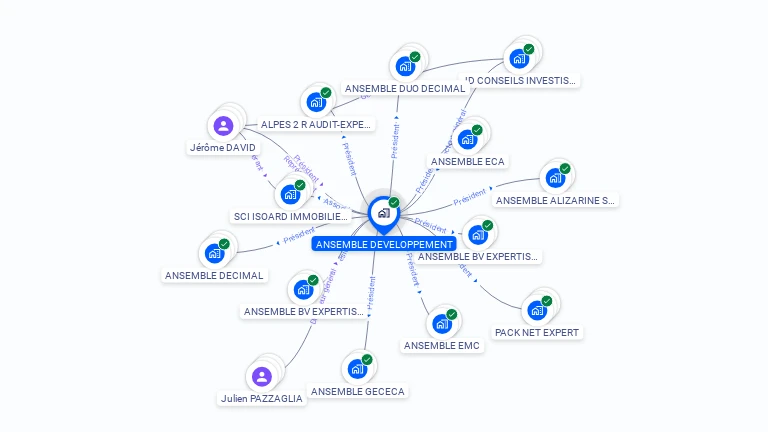 Cartographie gratuite d'ANSEMBLE DEVELOPPEMENT