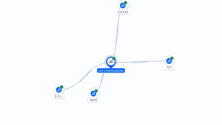 Cartographie gratuite de LES COMPAGNONS