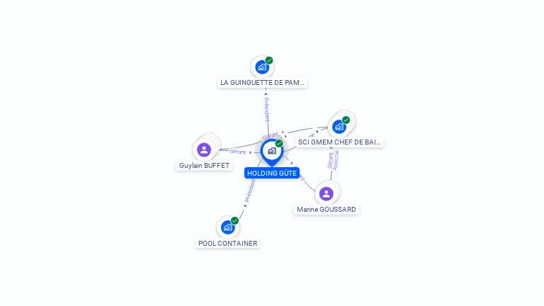 Cartographie gratuite de HOLDING GUTE