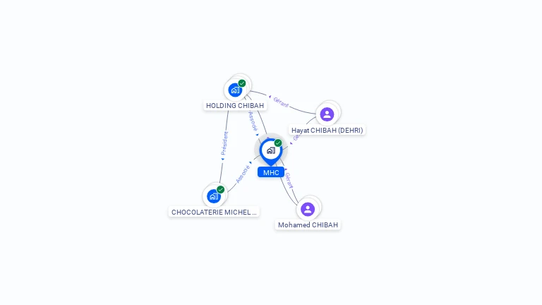 Cartographie gratuite de SCI MHC