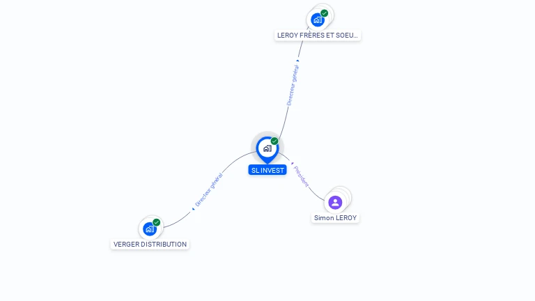 Cartographie gratuite de SL INVEST