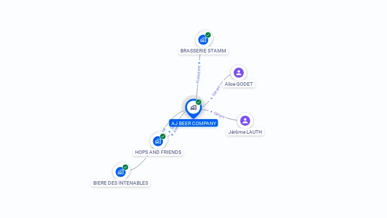 Cartographie gratuite d'AJ BEER COMPANY