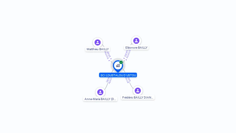 Cartographie gratuite de SCI L'OUSTALOU D'USTOU